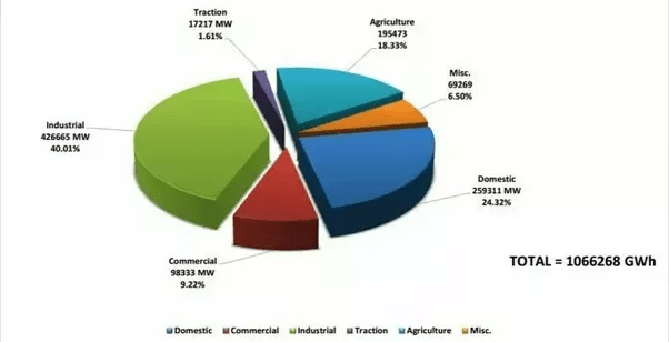 What is the average per day electricity consumption of India? Quora