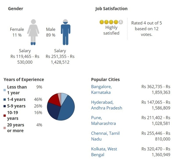 What is the salary of an MTech in ECE in the IITs in 2017? Quora