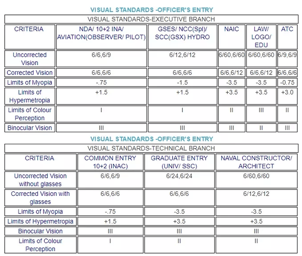 √ Does Lasik Allowed In Indian Army Navy Docs