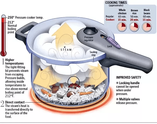 Why does food cook faster in a pressure cooker? Quora