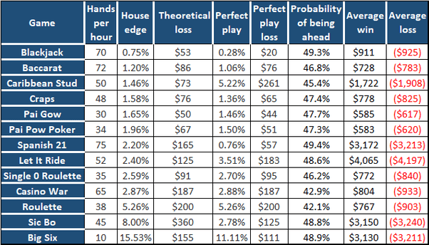 Which game at the casino has the highest house edge? Quora