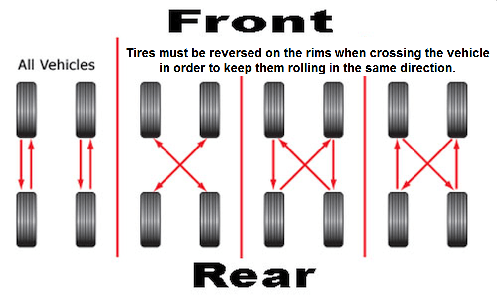 What Is The Tire Rotation Pattern For Four-Wheel Drive Cars And Suvs? - Quora