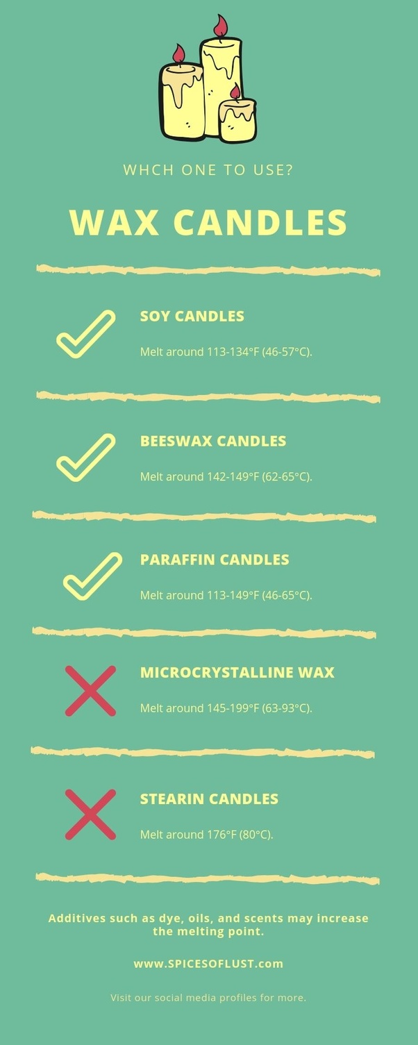 At what temperature does candle wax melt? Quora