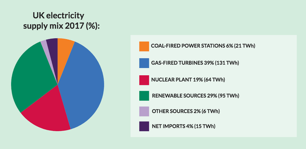Could the UK be powered by 100 renewable energy? Quora