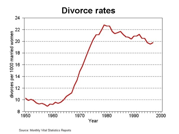 Why are divorce rates high in the US? Quora