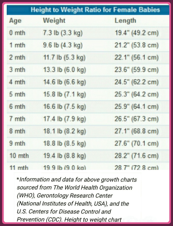 What are the average height and weight for a baby girl? Quora