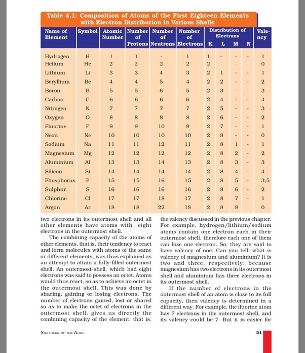 What are the first 20 elements of the periodic table with