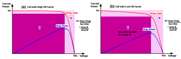 Which solar cell is better if the FF (fill factor) of the first solar
