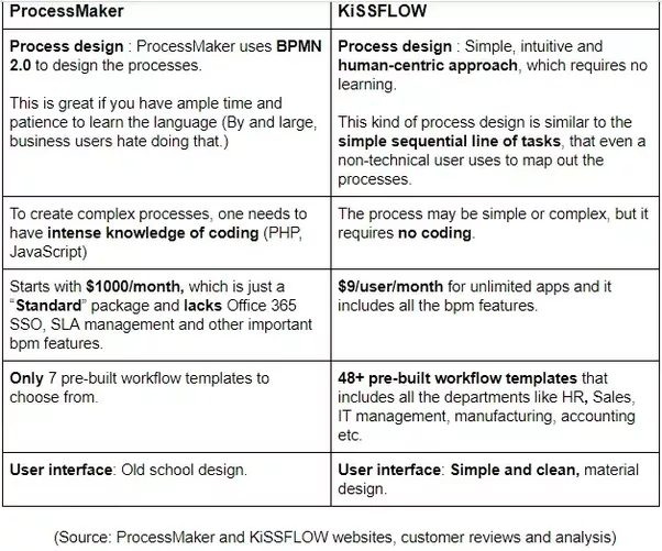 Which is the best workflow/BPM tool KiSSFLOW or