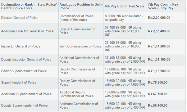 What is the salary of the police in India? Quora