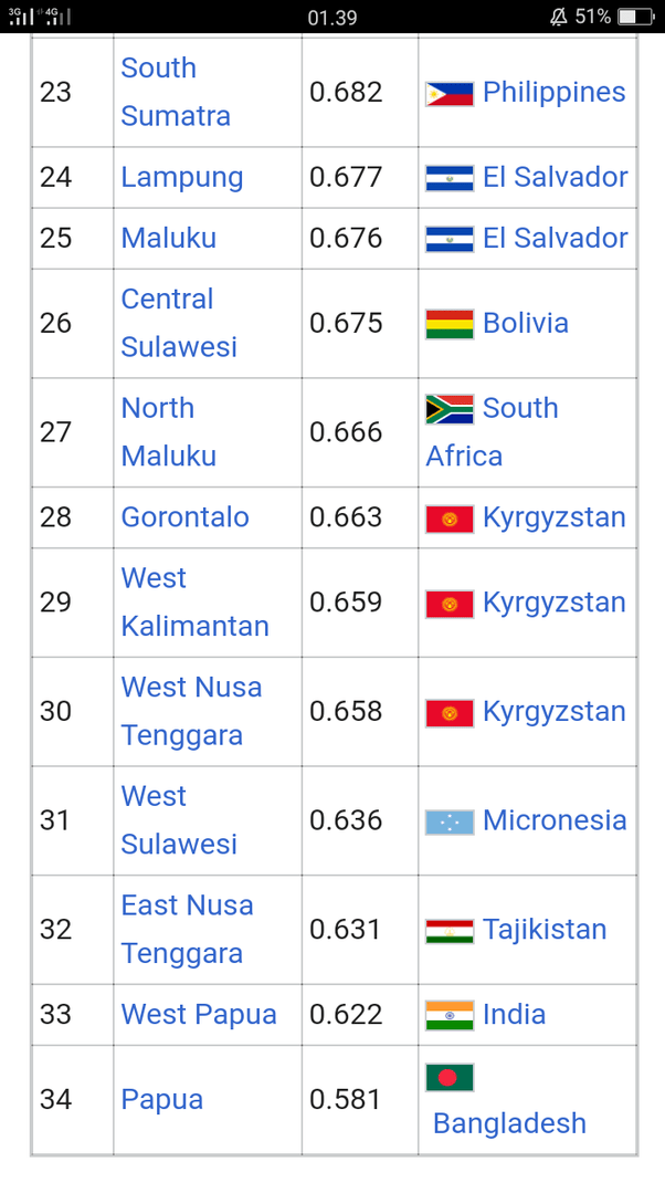 Will Indonesia a developed country by 2050? Quora