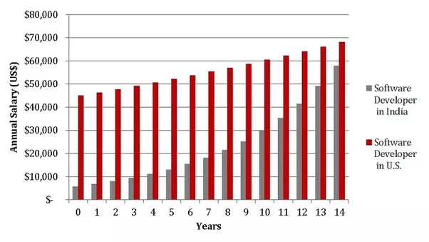 As a software developer in India, how can I reach the height of a