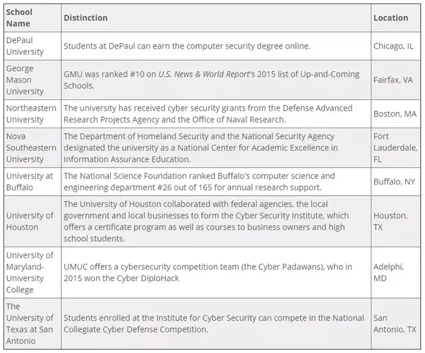 What are the best university for MS in cyber security or