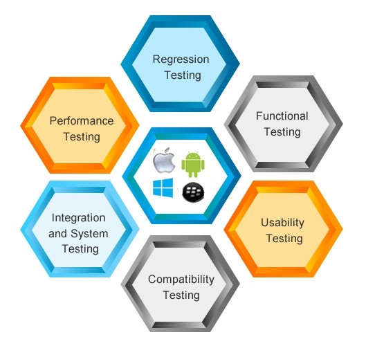 How to manually test an app? What are the various ways to do manual