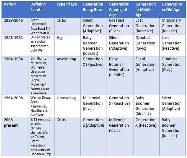 What Merit Is There Really to the StraussHowe Generational Hypothesis