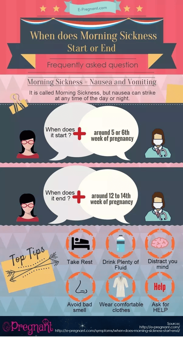 When does morning sickness typically start and end during