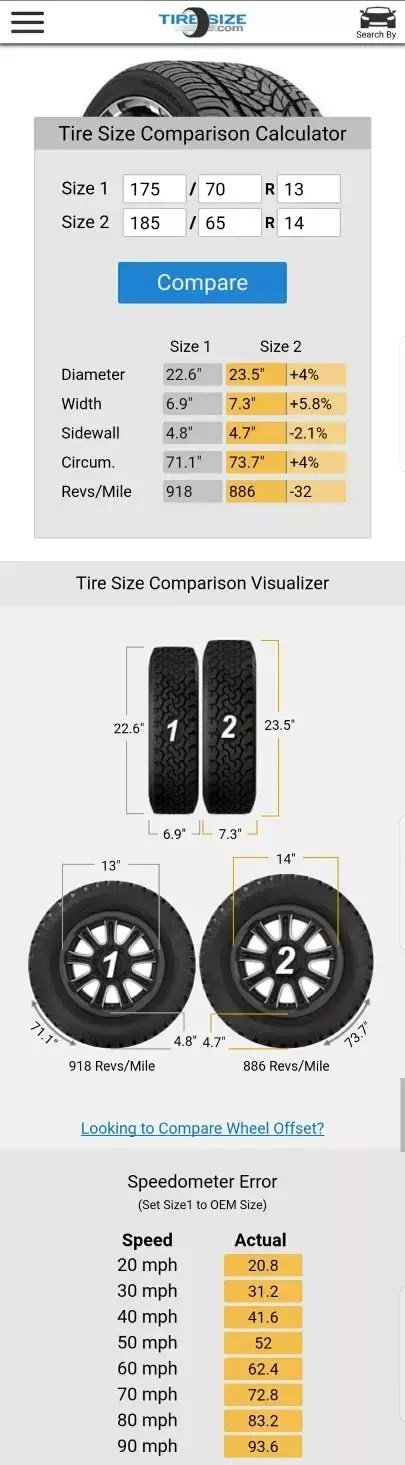 The Original Car Tyre Is A 175/70 R13. I Have A 185/65 R14 On Mags. How Much Will That Affect The Overall Mileage Of The Car? - Quora