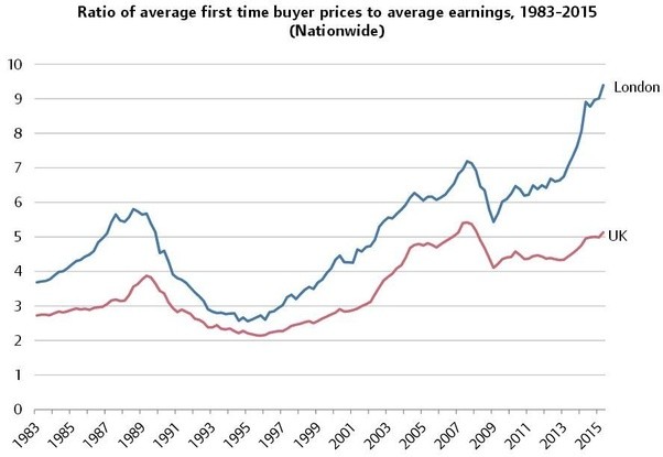 What is the prediction for house prices in London over the next 5 years