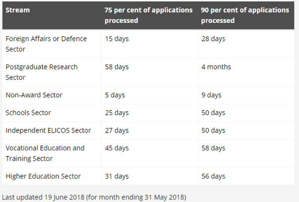 How long does visa processing take after once being rejected as a student visa in Australia? Quora