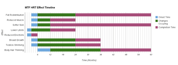Timeline for Testosterone Injections to Work TransformYou