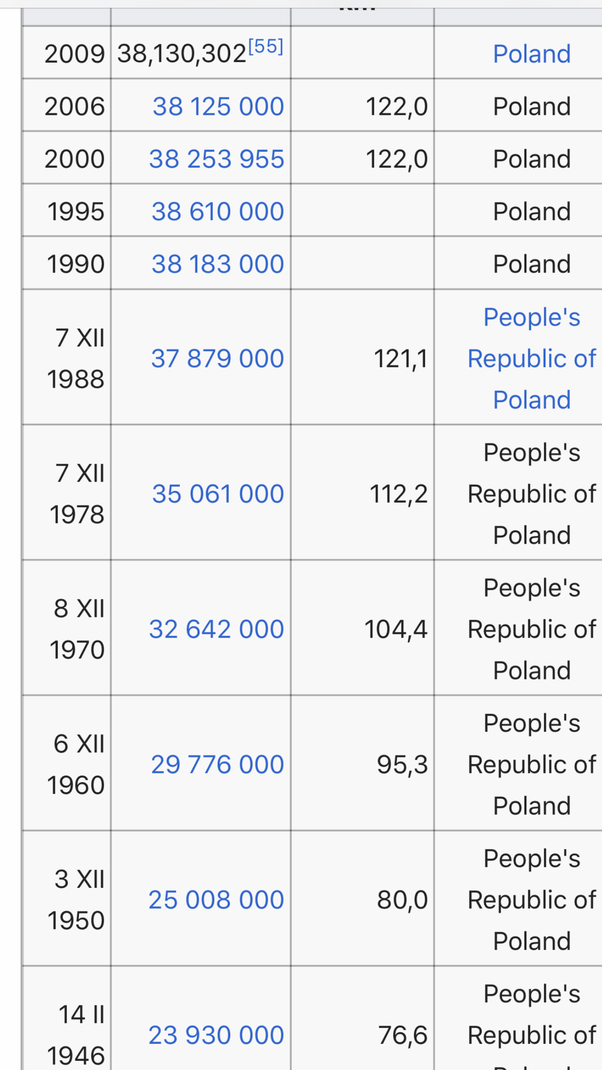 Can Poland's population increase to over 40 million in the next 10
