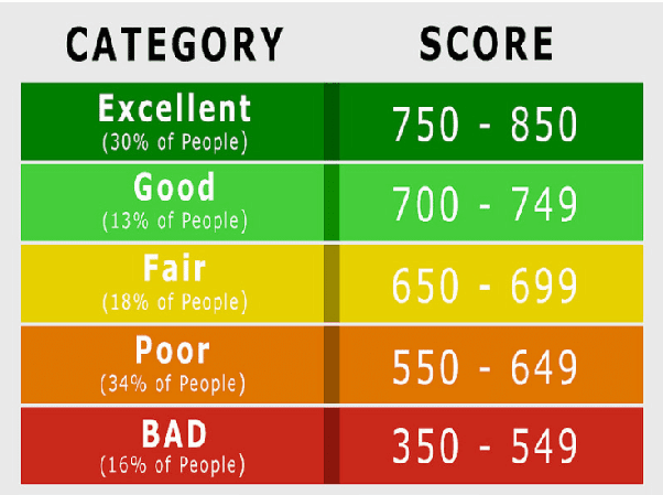 What is considered a good credit score? Quora