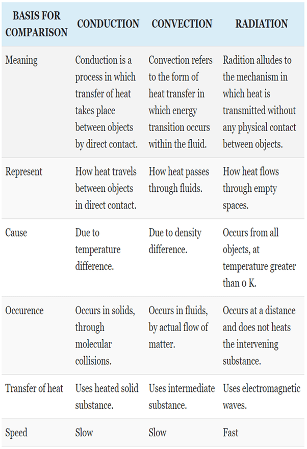 Conduction Convection And Radiation Notes All About Radiation