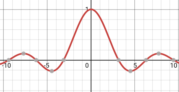 What would a graph of sin (x) /x look like? Quora