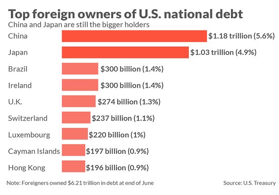Who owns the US national debt? Quora
