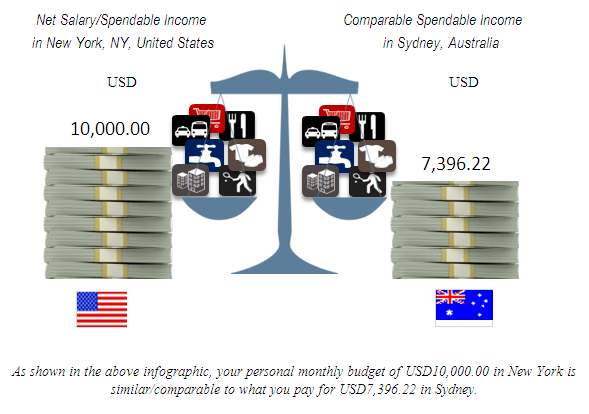 What is the cost of living in Sydney for a family of 4? Quora