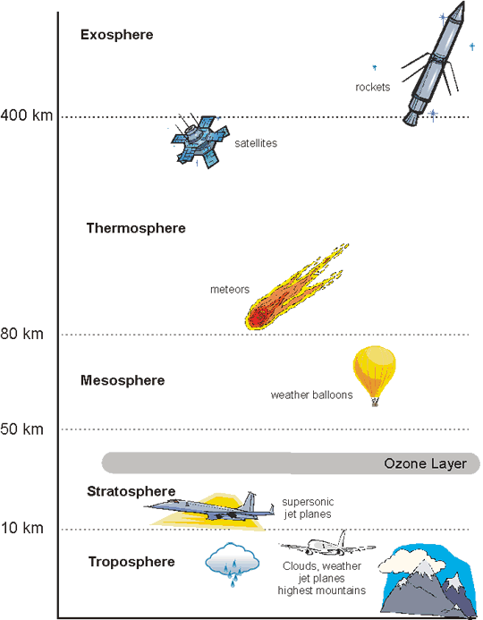 In which layer of the atmosphere do aeroplanes fly? Quora