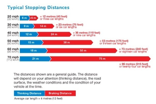 What is stopping distance of lighter and heavy vehicle with same