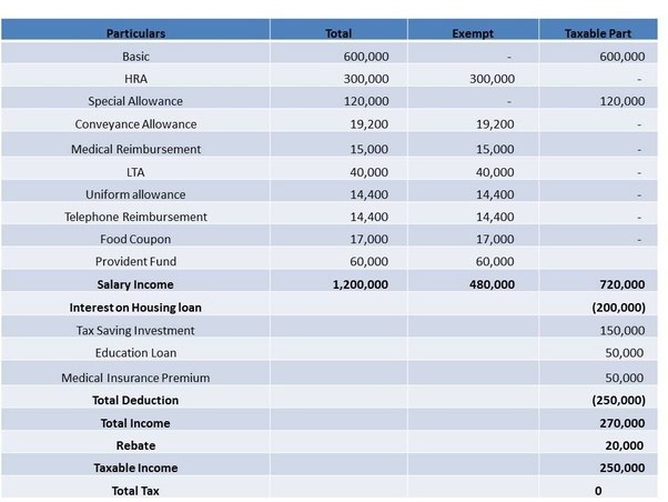 What is the tax on a salary of Rs.12 lakhs per annum? How much