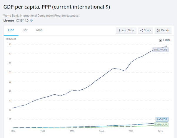 Which country is more developed, Laos or Cambodia? Quora