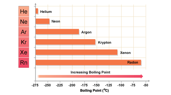 What is the order of boiling point of noble gases down the group? Quora