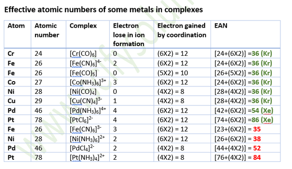 How To Find Coordination Number Chemistry