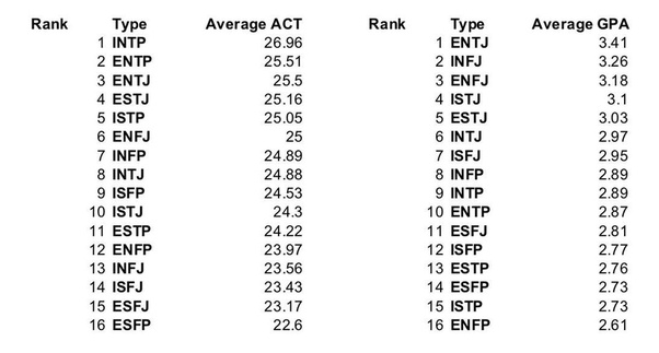 Is there a correlation between MBTI and academic success? Quora