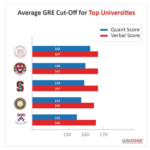How should an Indian student prepare for GRE and TOEFL