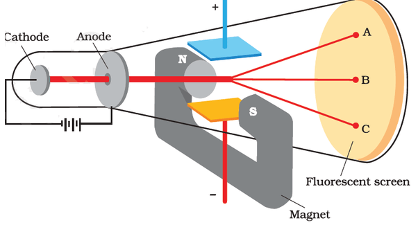 Why do we calculate the e/m ratio of an electron? Quora