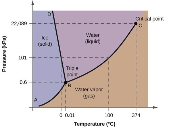 What is the boiling point of water called? Quora