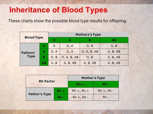 If the father is AB+ and the mother is O+, which blood group will their girl child belong? Quora