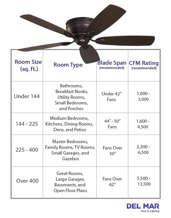 Ceiling Fan Sizes India - pic-whatup