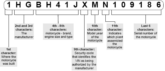 How to decode a motorcycle chassis number for production year and month
