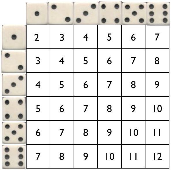 20++ Dice Probability Worksheet – Worksheets Decoomo