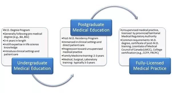 Is A Canadian Mbbs Degree Better Than Pakistan's Mbbs Degree? - Quora