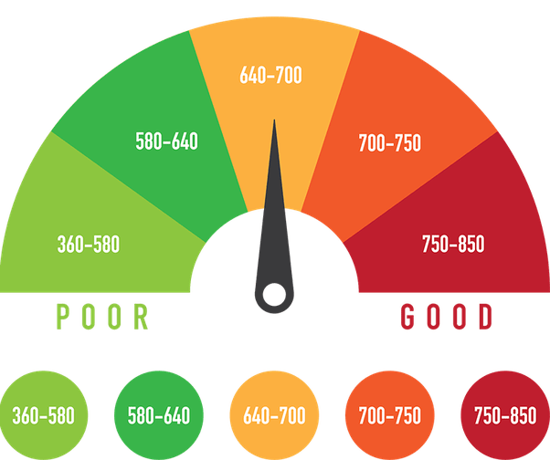 How to get personal loan with low cibil score and bad history? Quora