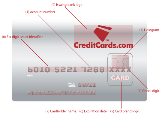 What's the significance of the various segments of a credit card number? Quora