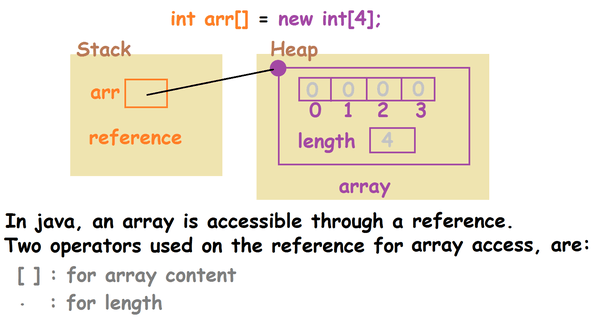 What is an array? Explain the representation of an array in computer’s