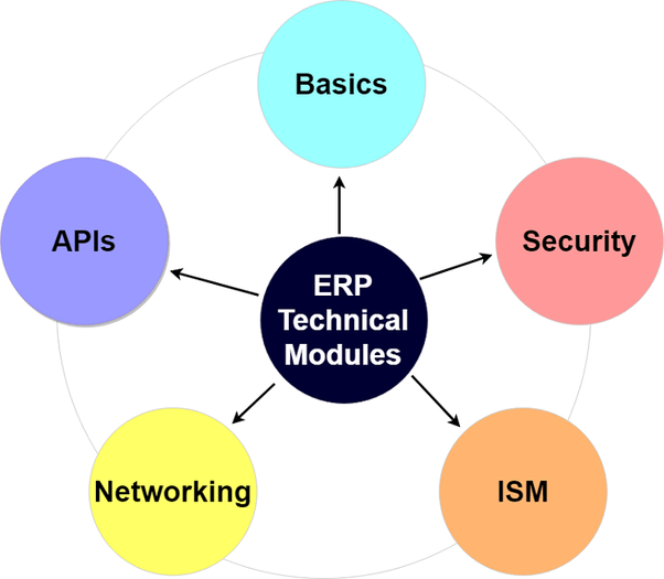 What are the utilities of an ERP system? Quora