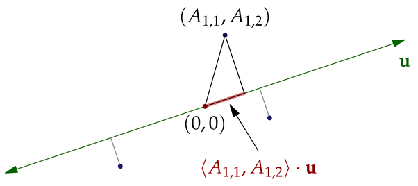 In principal component analysis, why are the singular values of the